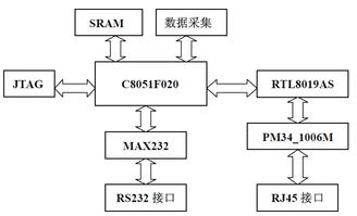 基于Web的单片机远程监控系统的设计与实现 网络与信息安全软件开发